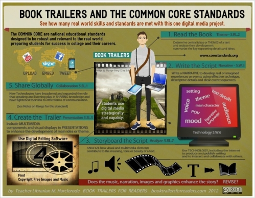 Infographics Book Trailers and the Common Core